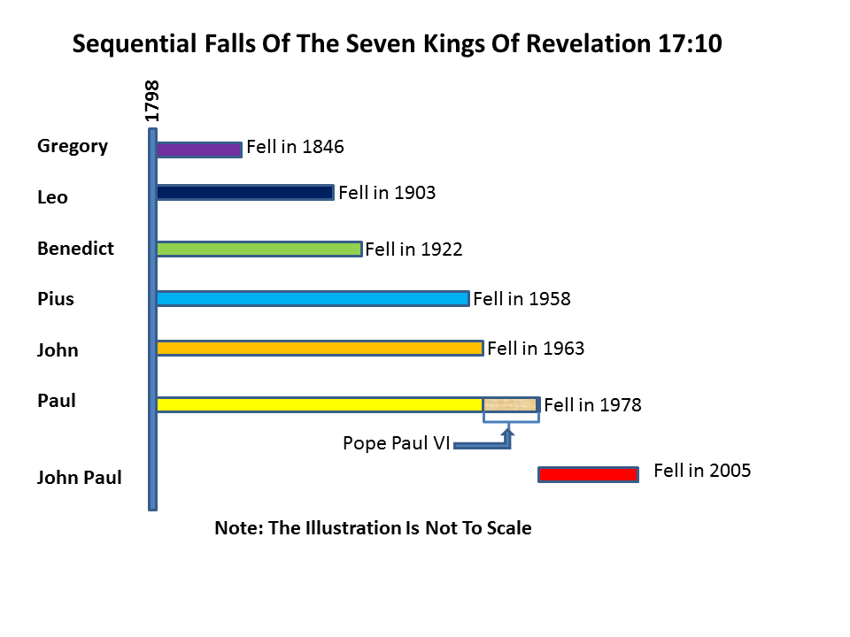 Sequential Falls Of The seven kingcs of Revelation 17